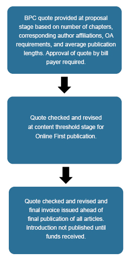 Flowchart: Books publishing charge (BPC) – applicable to fully open access volumes